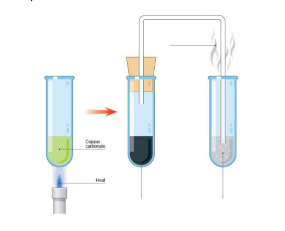 <p>The breaking down of a compound (into two or more new substances) upon heating (above a certain temperature)</p>