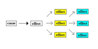 <p>reason, cause, because of</p>