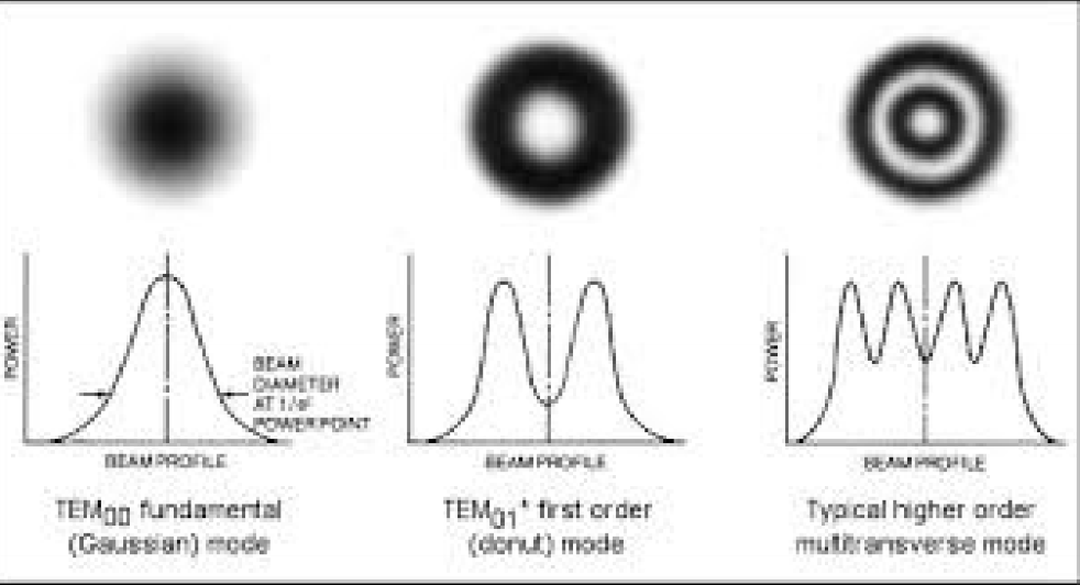 <ul><li><p>Doughnut Mode: Made from an oscillation between two orthogonal TEM01 modes </p></li><li><p>Good for surface treatment and high quality cutting</p></li></ul><p></p>