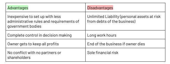 <ul><li><p>a business owned and operated by one person</p></li><li><p>unincorporated business</p></li><li><p>Unlimited liability (personal assets at risk from debts of the business)</p></li></ul><p></p>
