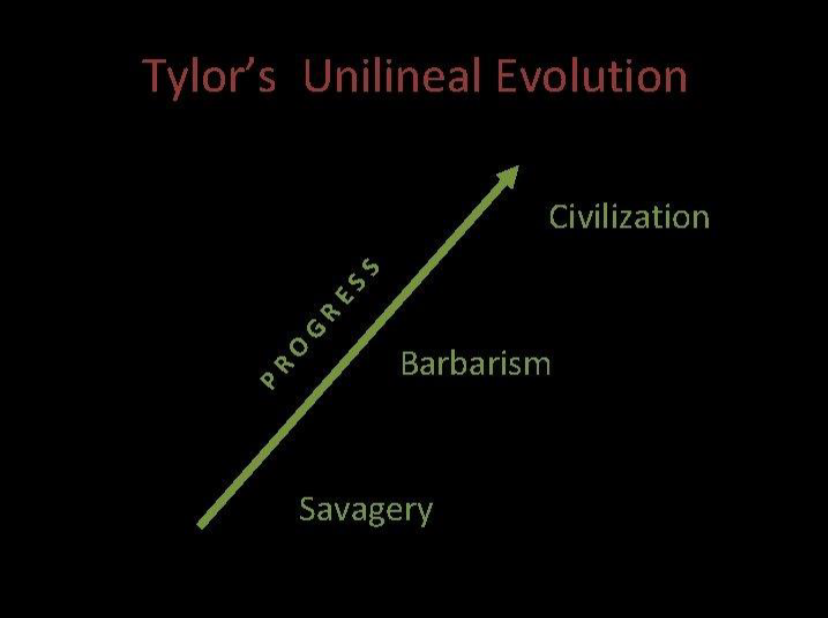 <p>What is the unilineal evolution model and who created it?,</p>