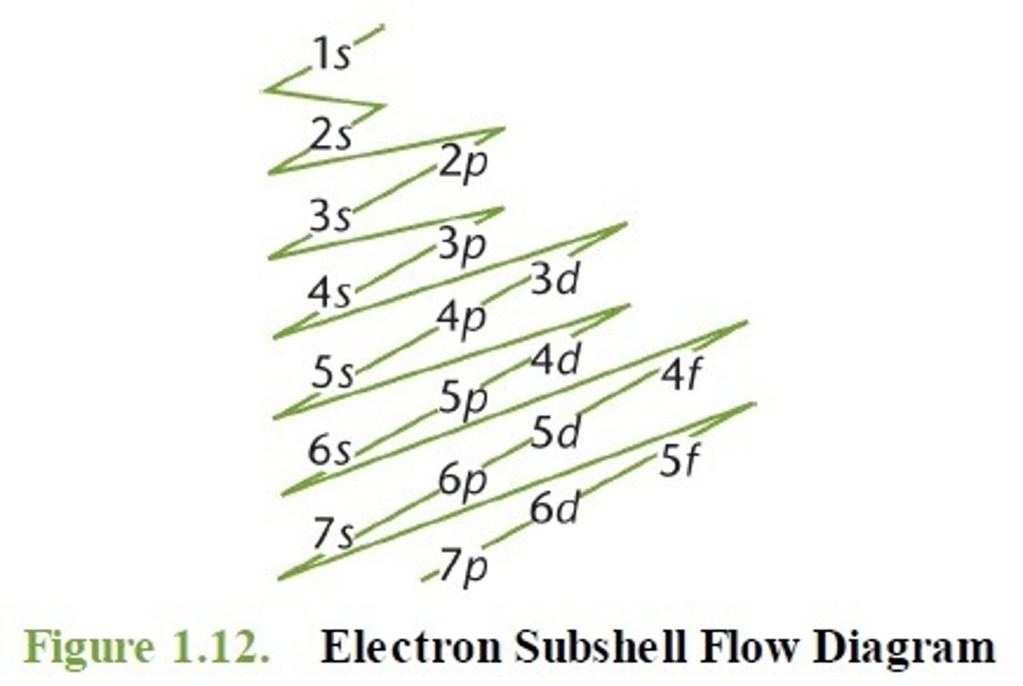 <p>The principal shells are named in increasing order of energy as 1,2,3, etc, while the subshells are named s, p, d, f. Each subshell can hold a maximum amount of electrons, depending on the orbitals that it contains.</p>