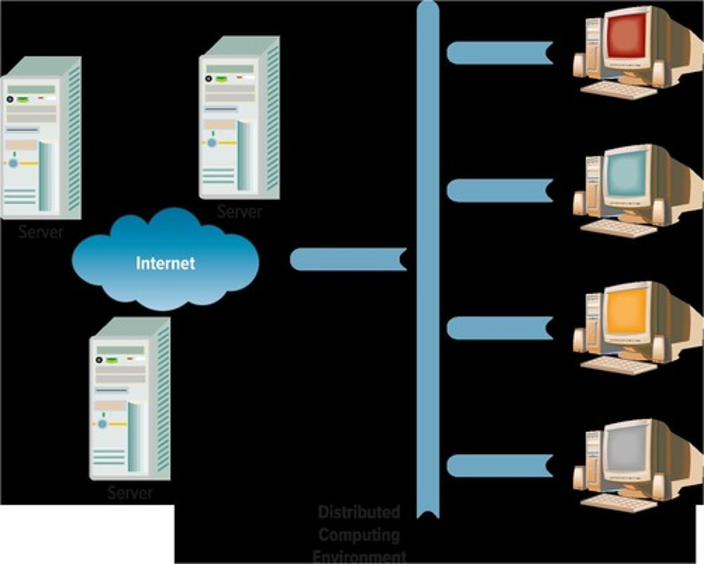 <p>Computers share resources ranging from memory to networks to storage. Individual computers are networked together across geographical areas and work together to execute a workload or computing processes as if they were one single computing environment.</p>