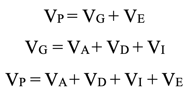 <p>Vp=Vg+Ve</p><p>Vg=Va+Vd+Vi</p><p>additive genetic variance, dominant, epistatic variance Vi, environmental variance Ve, genetic variance Vg</p>