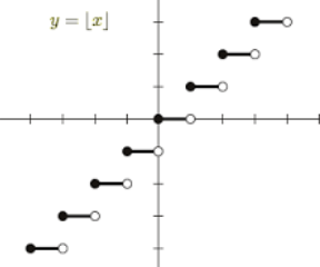 <p>where f(x) = [x] = the greatest integer less than or equal to x</p>