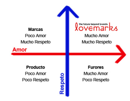 <p>Lovemark</p>
