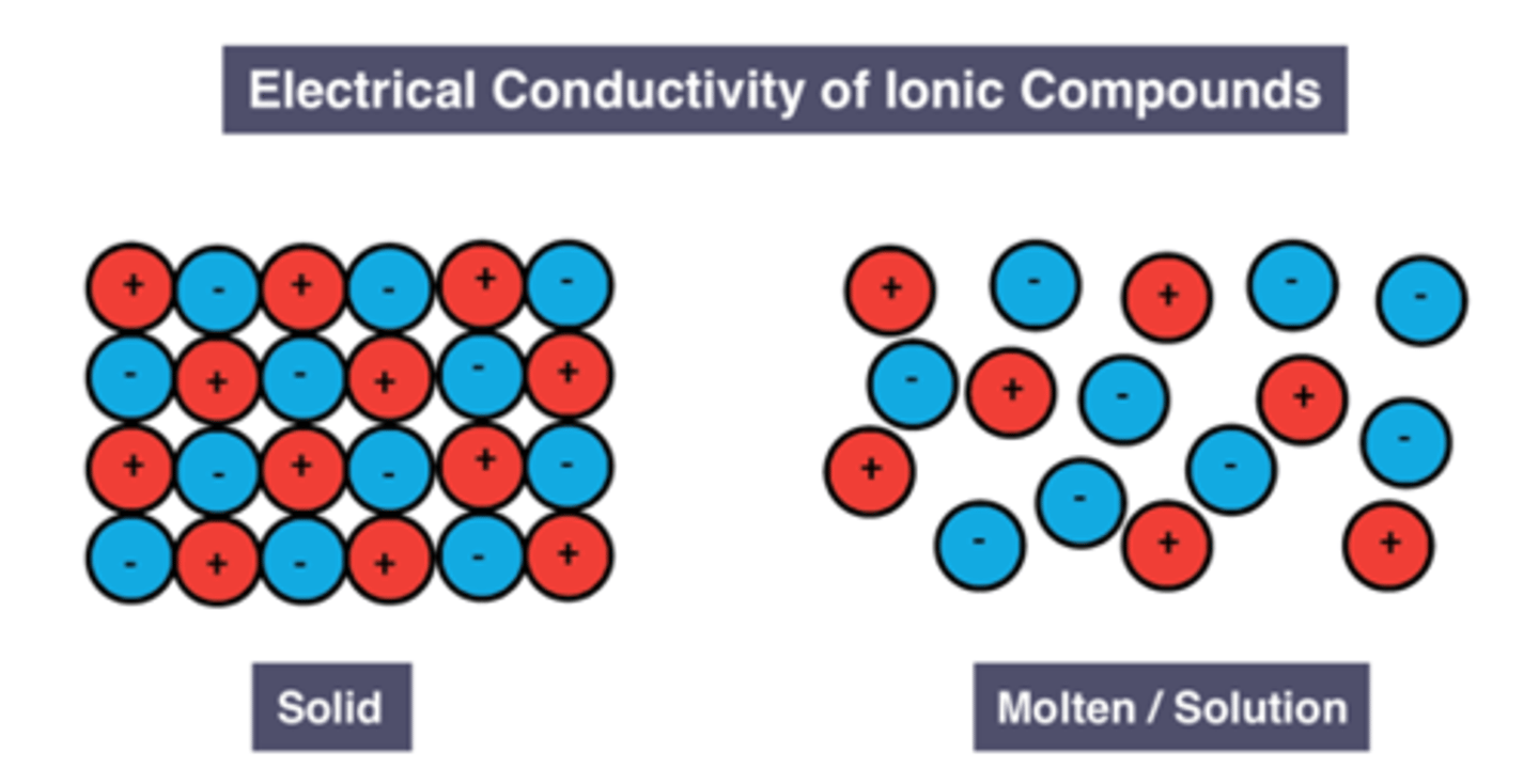 <p>Ions are in fixed positions</p>