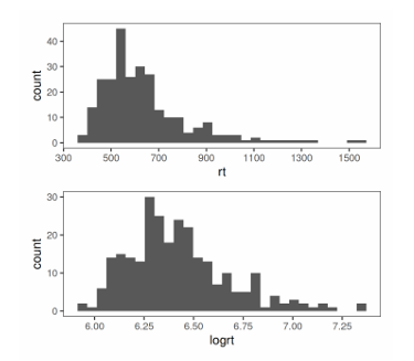 <p>This means we think each observed reaction time rti comes from a log-normal population with some:</p><p>mean: ui</p><p>standard deviation: o</p><p></p><p><strong>“These describe the distribution of the log of reaction times, not the reaction times themselves.“</strong></p><p></p>