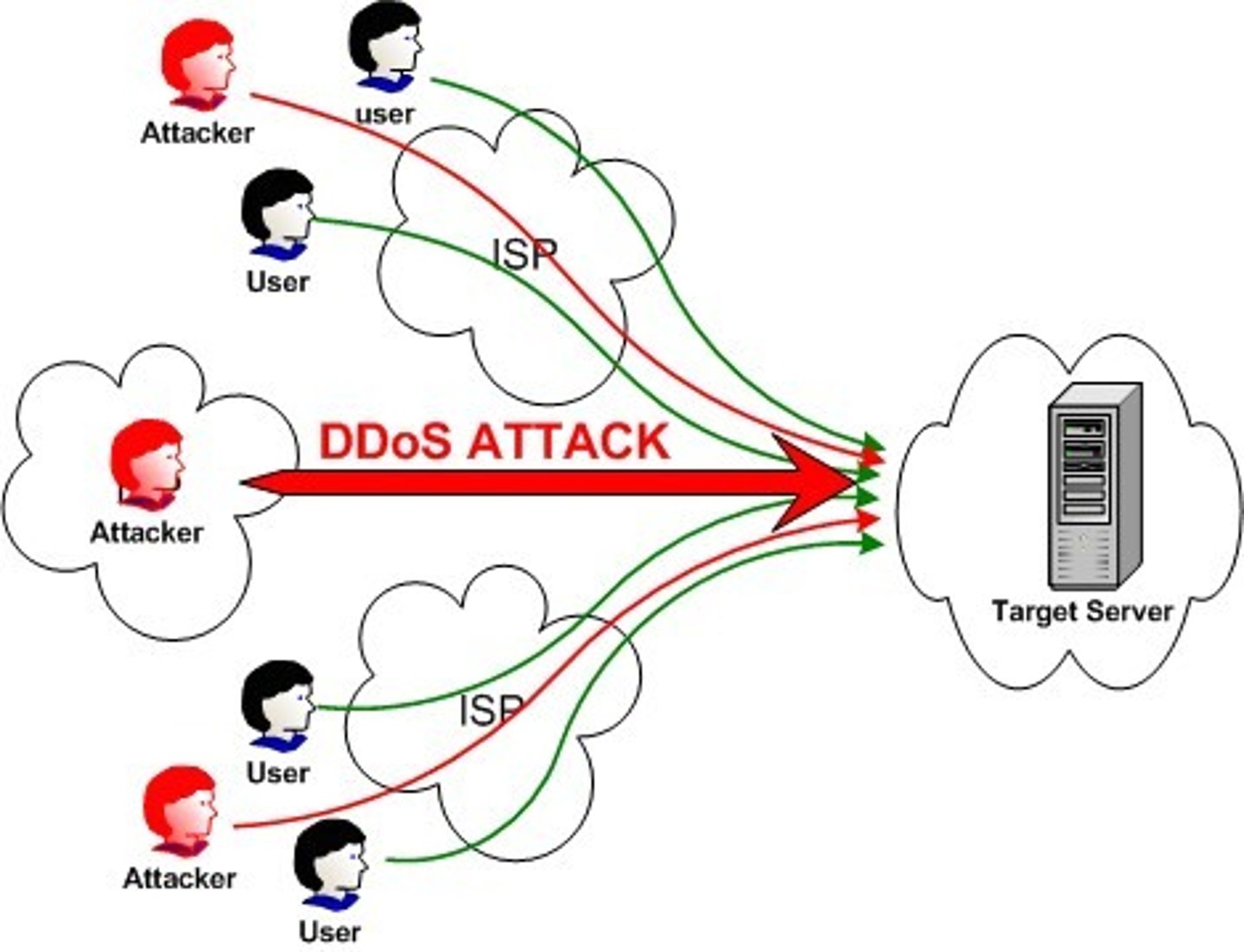 <p>a cyber attack in which an attacker sends a flood of data packets to the target computer, with the aim of overloading its resources</p>