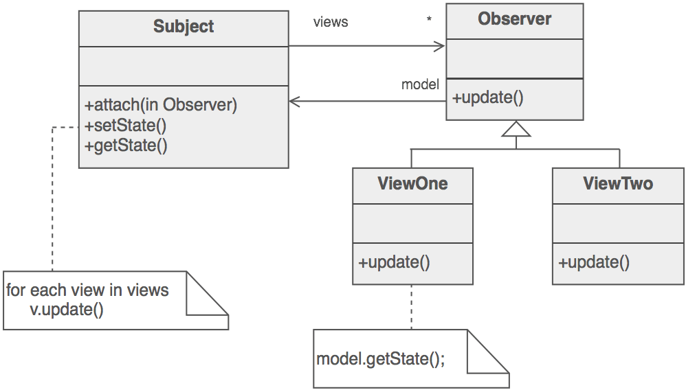 <p>It involves a <strong>Subject</strong> (which maintains the state) and multiple <strong>Observers</strong> (which are interested in the Subject's state). Observers register with the Subject to receive notifications.</p>