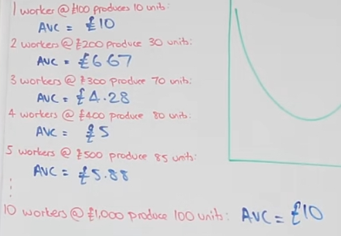 <ul><li><p>due to law of diminishing marginal returns </p></li><li><p>when we hire the 4th worker, diminishing returns kick in </p></li><li><p>when labour productivity is falling &amp; MP is falling, AVC will be rising </p></li></ul>