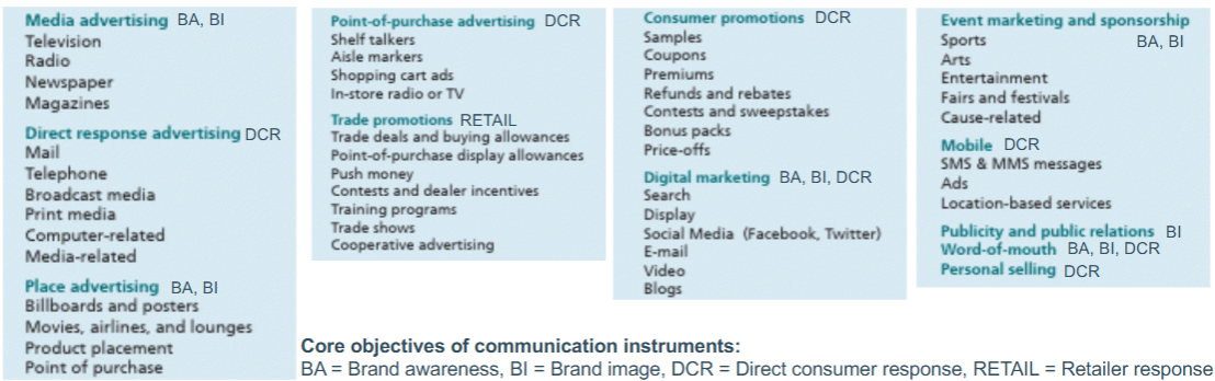 <p><span>Highly complex in terms of integration of communication instruments and</span><br><span>decision about communication budget allocation.</span></p>