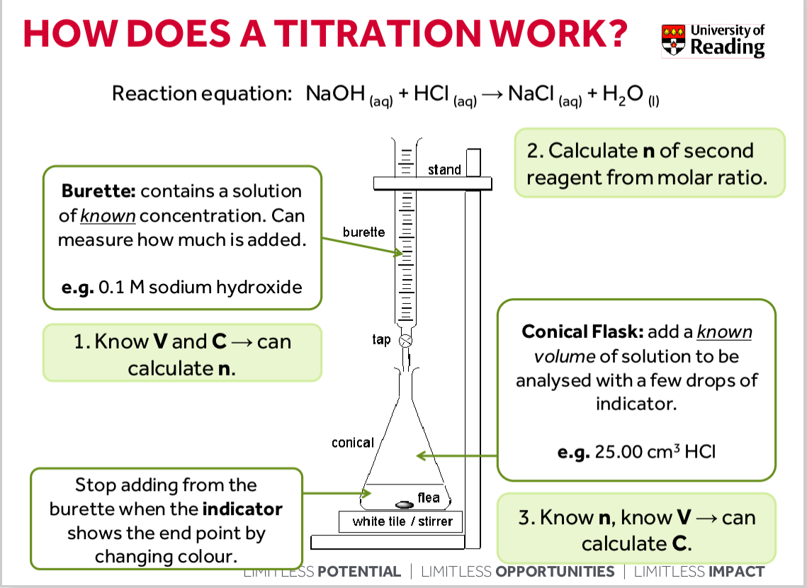 <ol><li><p>You know volume and concentration do you can calculate moles </p></li><li><p>Calculate moles of second reagent from molar ratio</p></li><li><p>You know moles and volume so you can calculate C</p></li></ol><p></p><p></p>