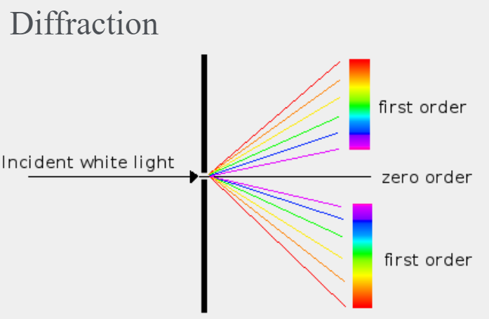 <p><span>Diffraction is the spreading out of waves as they pass through a slit or around objects. It occurs when the size of the slit or obstacle is of the same order of magnitude as the wavelength of the incident wave.</span></p>