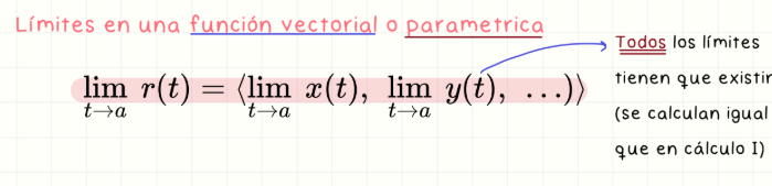 <p>El límite de r(t) cuando t → a es el vector formado por los límites de sus componentes. Es necesario que todos existan para que el límite exista.</p>