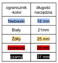 <p>Długości narzędzi bez uchwytów (L2) wynoszą: <strong>17, 18, 21, 25, 28 i 31</strong> mm. </p><p>wg Gachowskiej - 3 podstawowe długości:</p><ul><li><p>21mm - standardowe</p></li><li><p>18mm - krótkie</p></li><li><p>32mm - długie</p></li></ul><p>narzędzia niezależnie od długości zwykle mają część pracującą 16mm</p><p>dobranie - długość kanału, widoczność, warunki (otwarcie ust, zęby boczne)</p>
