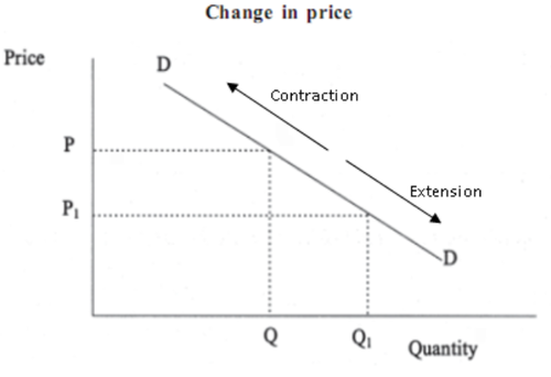When quantity demanded increases due to a fall in price. 

This is shown as a downward movement on the demand curve.