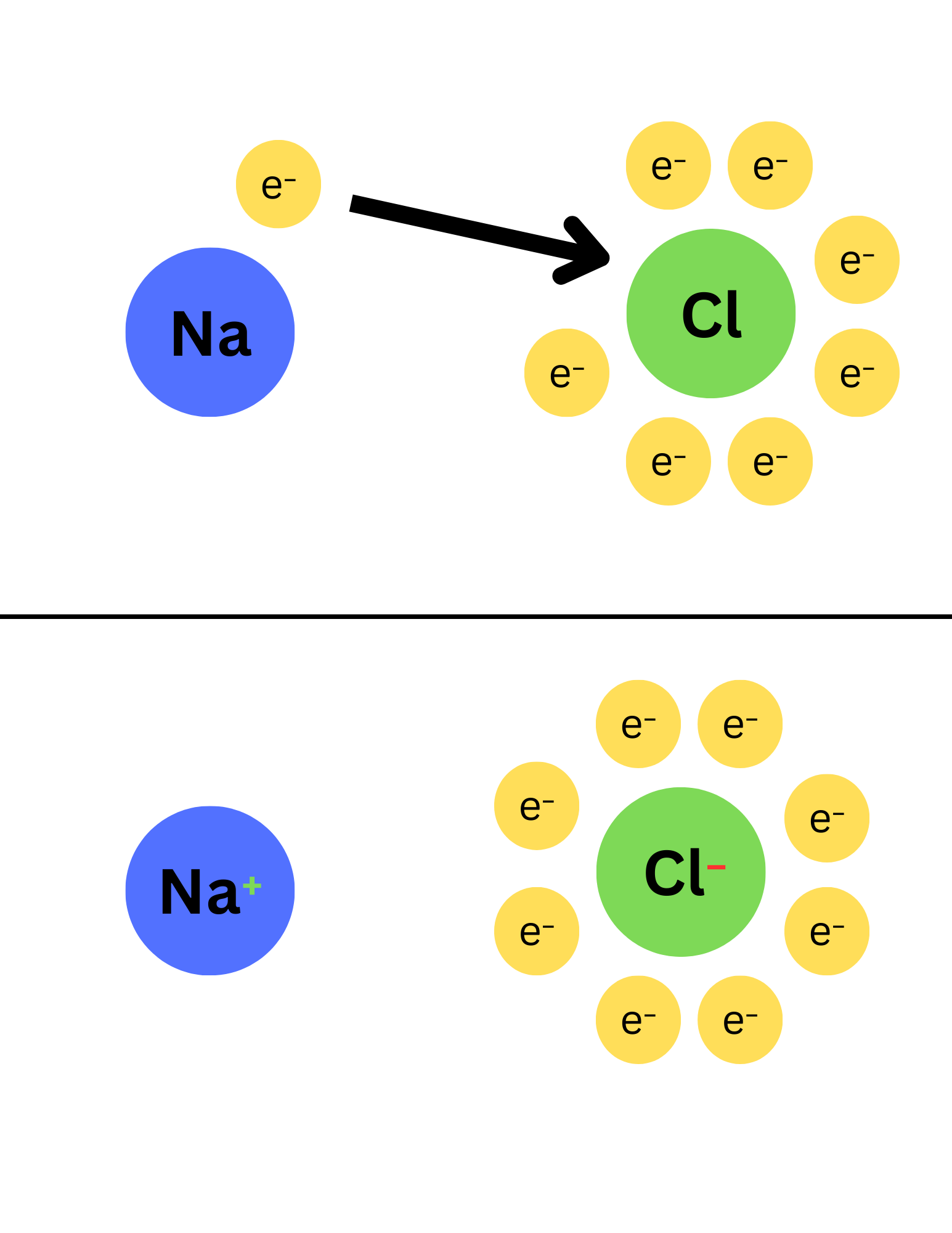 <p>The attraction between positive and negative ions.</p>