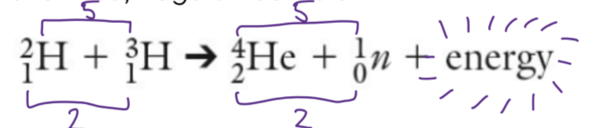 <p>occurs in the sun/stars, joining of two, low density nuclei into one, heavier nucleus<br><br>in the core of the sun, two hydrogen nuclei join under heart and pressure to form a helium nucleus, realizing energy <br></p>
