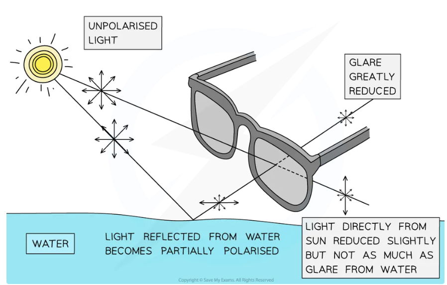 <p>Light reflected from reflective surface e.g. the surface of water/wet road, it undergoes&nbsp;<strong>partial plane polarisation</strong></p><p>surface is horizontal, proportion of the reflected light will oscillate more in the horizontal plane than the vertical plane</p><p>Polaroid sunglasses useful in reducing the glare on the surface of the water (or any reflective surface) as partially-polarised light will be eliminated by the polarising filter</p><p>Objects under the surface of the water can be viewed more clearly</p>