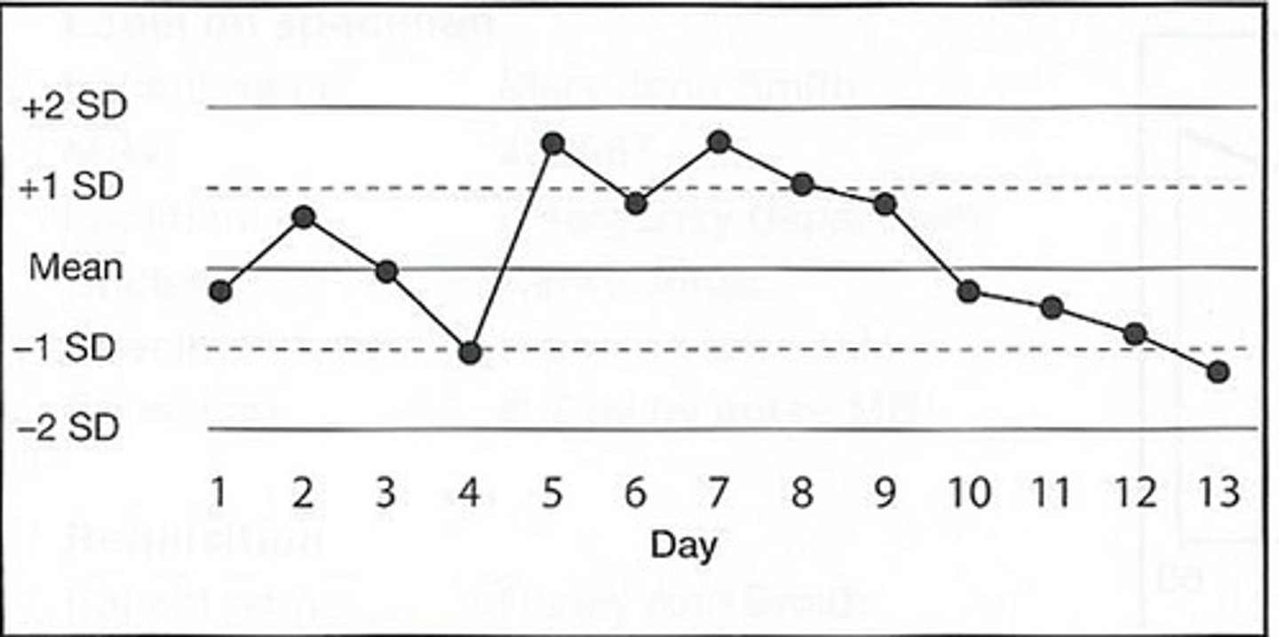 <p>a specialized run chart that helps an organization track changes in key measures over time</p><p>Control charts for variables:</p><p>X-bar chart: Avg value (Is my average changing?)</p><p>R chart: Range = max-min (Is my consistency changing?)</p><p>Control chart for attributes:</p><p>P chart: tracks % defective rate (How many are bad?)</p>