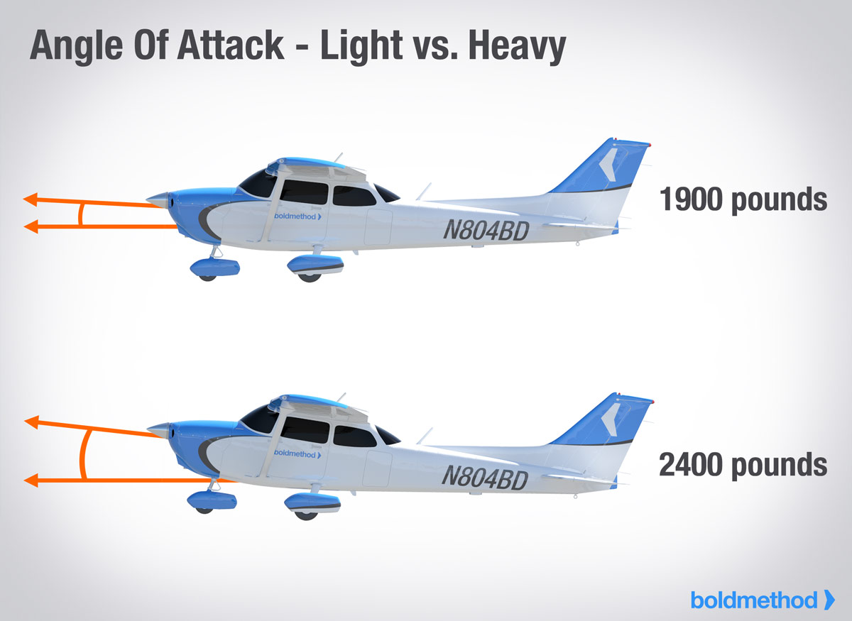 <p><span>When the manufacturer certifies V</span>a<span>, they do it at maximum gross weight. </span></p><ul><li><p><span>As your weight decreases, Va</span><sub> </sub>also decreases due to not having to have a higher AOA to maintain straight &amp; Level Flight</p></li></ul><p><strong><u>Increased Weight → Increases AOA → Increases V<sub>a</sub></u></strong></p><p></p>