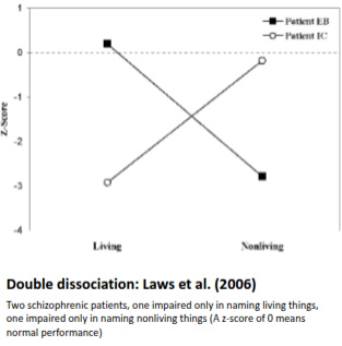 <p><strong>Definition (formal):</strong><br>When <strong>two patients show opposite patterns of impairment</strong>.</p><p><strong>What this actually means (step by step):</strong></p><p>You need <strong>TWO patients</strong> and <strong>TWO tasks</strong>.</p><ul><li><p><strong>Patient 1:</strong></p><ul><li><p>Impaired on <strong>Task A</strong></p></li><li><p>Normal on <strong>Task B</strong></p></li></ul></li><li><p><strong>Patient 2:</strong></p><ul><li><p>Impaired on <strong>Task B</strong></p></li><li><p>Normal on <strong>Task A</strong></p></li></ul></li></ul><p><span>➡</span> This is powerful because:</p><figure data-type="blockquoteFigure"><div><blockquote><p>It shows the two tasks rely on <strong>different brain systems</strong>, not just different difficulty levels.</p></blockquote><figcaption></figcaption></div></figure><div data-type="horizontalRule"><hr></div><p><strong>The graph slide (this is where it clicks)</strong>What the graph is showing:</p><ul><li><p><strong>Y-axis:</strong> performance (z-score)</p></li><li><p><strong>0 = normal performance</strong></p></li><li><p>Bars <strong>below 0 = impairment</strong></p></li></ul><p>The example on the slide (Laws et al., 2006):</p><p>Two schizophrenic patients were tested on:</p><ul><li><p><strong>Naming living things</strong></p></li><li><p><strong>Naming nonliving things</strong></p></li></ul><p><strong>Patient A</strong></p><ul><li><p>Poor at <strong>living things</strong></p></li><li><p>Normal at <strong>nonliving things</strong></p></li></ul><p><strong>Patient B</strong></p><ul><li><p>Poor at <strong>nonliving things</strong></p></li><li><p>Normal at <strong>living things</strong></p></li></ul><p><span>➡</span> When you see <strong>crossing bars</strong> (one low here, the other low there), that’s a <strong>double dissociation</strong>.</p><p>Why the graph matters:</p><p>The graph visually proves:</p><ul><li><p>It’s not just “one task is harder”</p></li><li><p>Each task can be selectively damaged</p></li><li><p><strong>Why it matters:</strong><br>Provides <strong>strong evidence</strong> that two cognitive functions rely on <strong>different neural systems</strong>.</p></li></ul><div data-type="horizontalRule"><hr></div><p><strong>Why professors LOVE double dissociation (exam logic)</strong></p><p>A double dissociation lets researchers say:</p><figure data-type="blockquoteFigure"><div><blockquote><p>“These two cognitive functions are <strong>independent</strong>, not just different versions of the same process.”</p></blockquote><figcaption></figcaption></div></figure><p>If Patient A can do task 1 but not task 2, and Patient B can do task 2 but not task 1, this is strong evidence the tasks use different brain areas.</p><div data-type="horizontalRule"><hr></div><p><strong>MCQ Memory Anchor (use this)</strong></p><ul><li><p><strong>Dissociation</strong> = <em>one ability impaired, another spared</em></p></li><li><p><strong>Double dissociation</strong> = <em>two patients, opposite impairments</em></p></li><li><p><strong>Graph</strong> = <em>crossing impairment patterns = separate systems</em></p></li></ul><p></p>