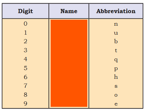 <p>Notation for IUPAC Nomenclature of Elements</p>