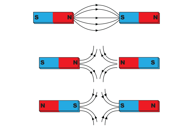 <ul><li><p>Field Lines of OPPOSITE Poles POINT IN SAME DIRECTION → JOIN UP → ATTRACT</p></li><li><p>Field Lines of LIKE POLES point in OPPOSITE DIRECTIONS → REPEL</p></li></ul><p></p>
