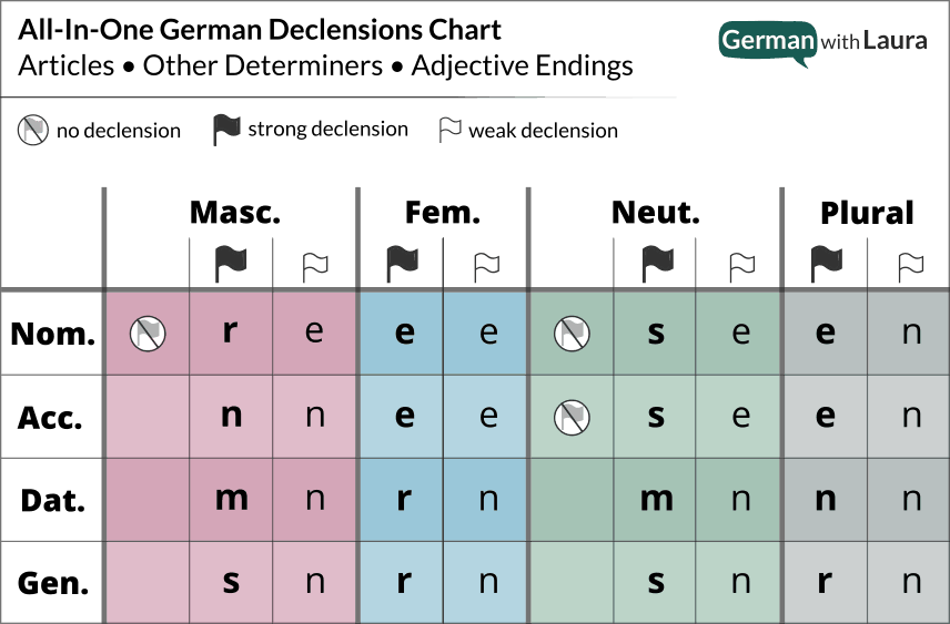 <p><span style="font-family: Comfortaa, cursive">Refers to the changes that a Noun, Pronoun, Adjective, takes to indicate its role in a sentence.&nbsp;When you Decline a noun, you add the proper Case Ending to it.&nbsp;Declension clarifies: Case and Number (Every Noun has both)</span></p><p><span style="font-family: Comfortaa, cursive">A Nouns <em>case</em> tells what it's doing in a sentence.&nbsp;</span></p><p><span style="font-family: Comfortaa, cursive">A Nouns <em>number </em>tells how many.&nbsp;</span></p><ol><li><p><span style="font-family: Comfortaa, cursive">Cow -&gt; Cow<u>s</u></span></p></li></ol><p><span style="font-family: Comfortaa, cursive">*<em>Verbs are not declined, they are conjugated</em></span></p>