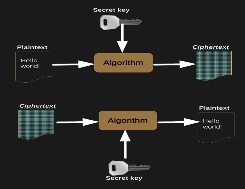 <ul><li><p>Do not rely on the algorithm by itself</p></li></ul><ul><li><p>One input is plaintext, and the other input is a secret known to those involved in the communication</p></li></ul><ul><li><p>Secret key is kept strictly secret</p></li></ul><p></p>