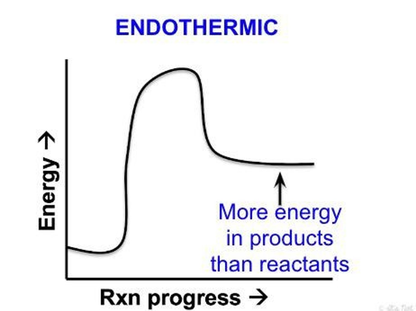 <p>Net absorption of energy (in the form of heat or light).</p>