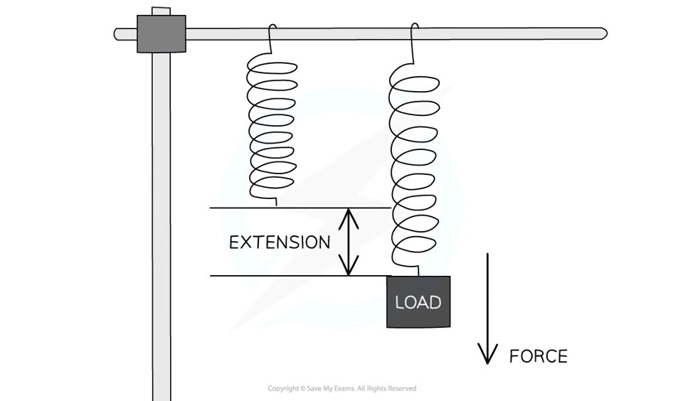 <p><mark data-color="blue" style="background-color: blue; color: inherit">E<sub>e</sub> = ½ × k × e<sup>2</sup></mark></p>