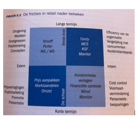 <p>het kwadrant rechtsboven heeft betrekking op: </p>