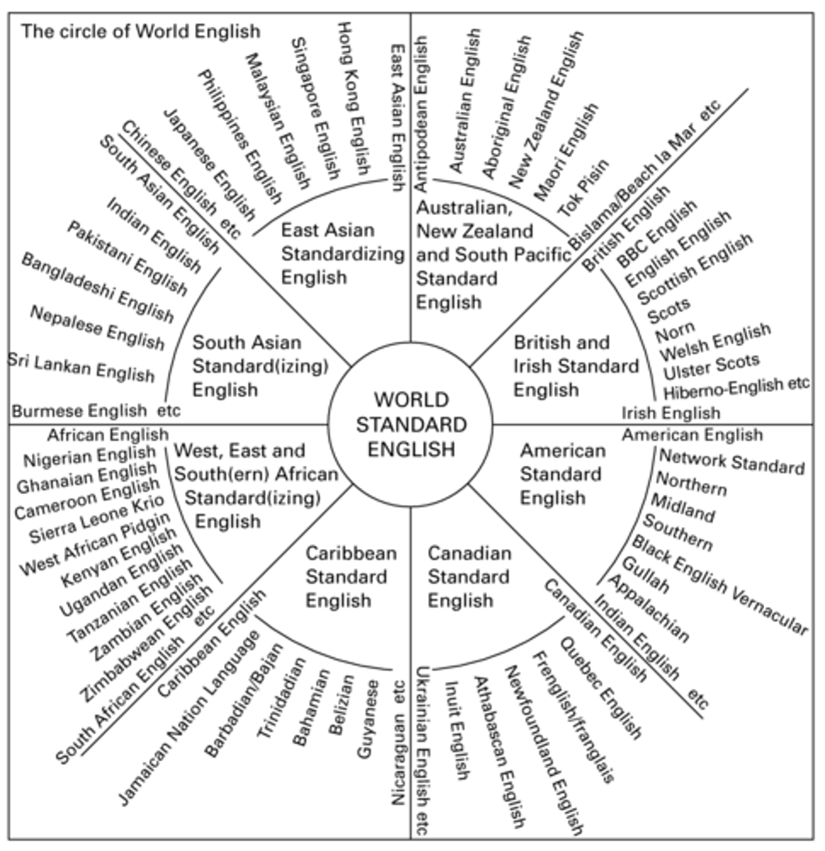 <p>Despite the wide variations of English, all of them have a central World Standard English at their core.</p>
