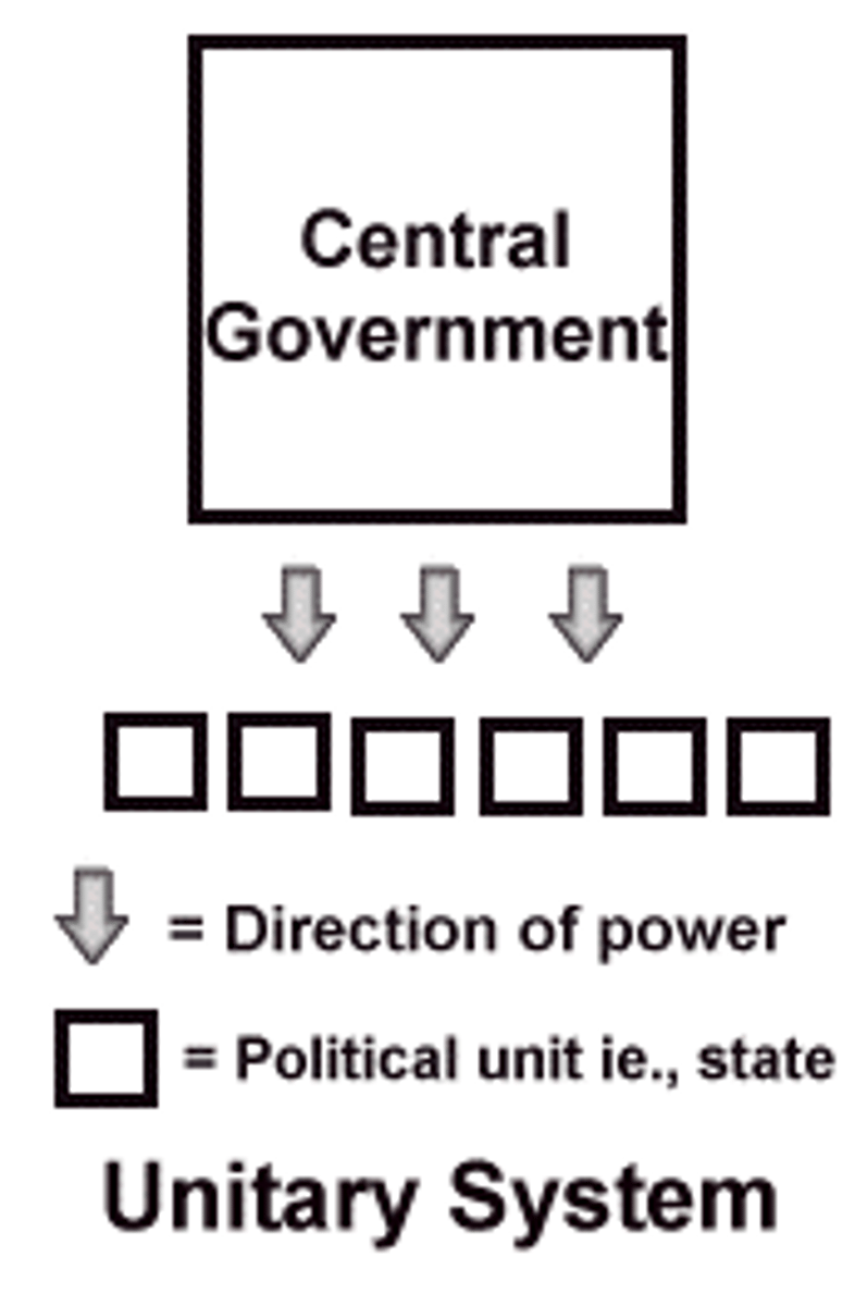 <p>centralized government and administration that exercises power equally over all parts of the state</p>