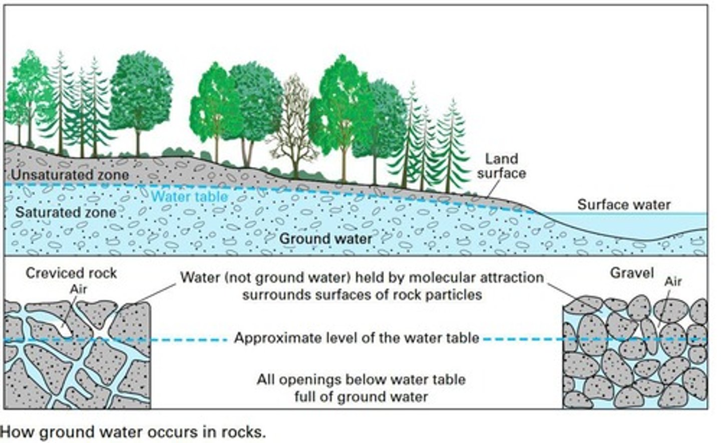 <p>Water stored in underground rock voids.</p>