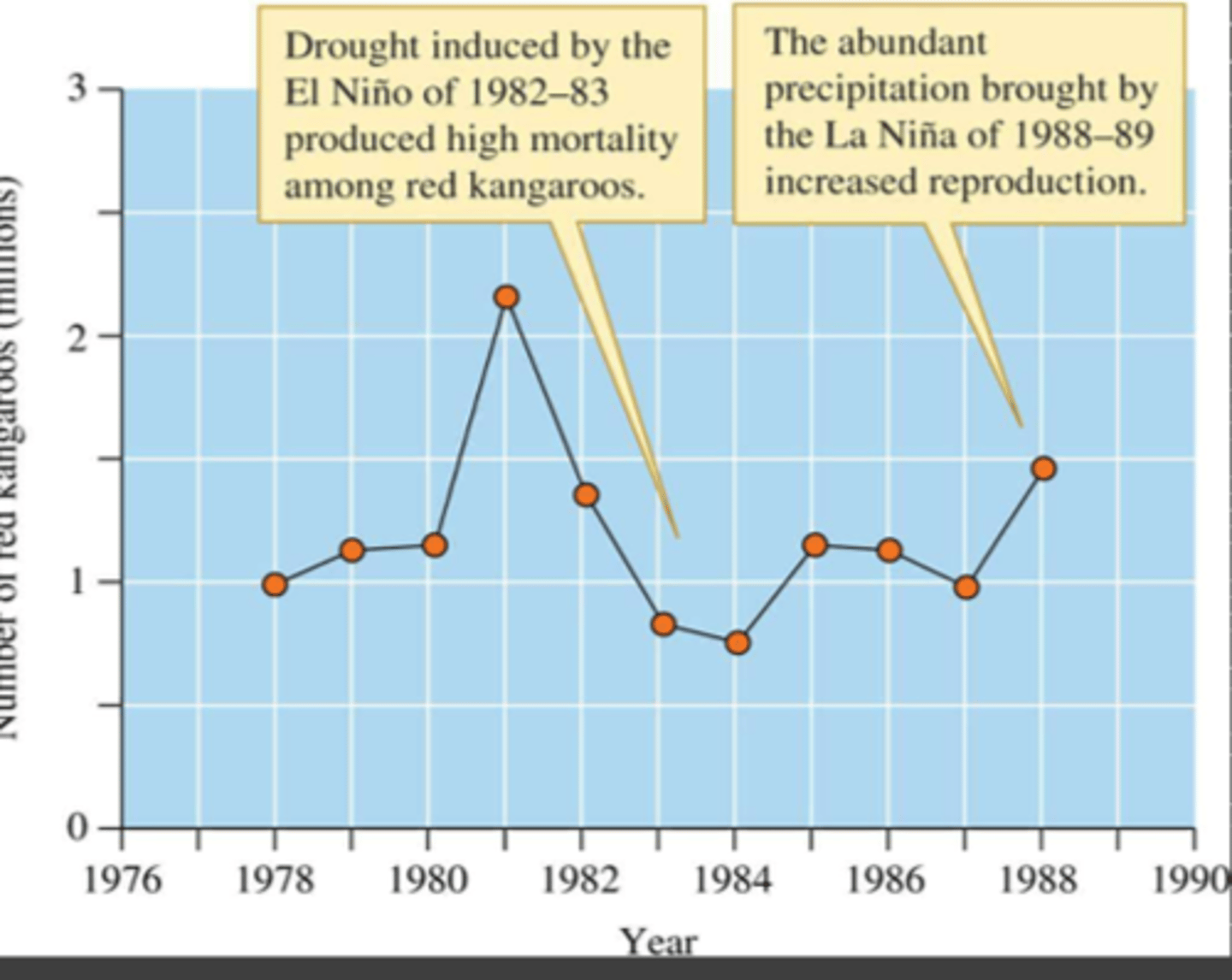 <p>They breed rapidly, this is so that there is a large cohort of adults that will face the droughts caused by El Nino later on</p>