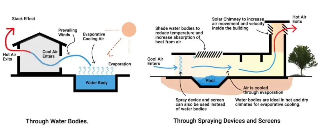 <p>Use of any forms of water through evaporation to cool the building</p>