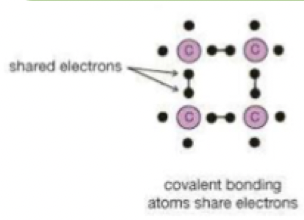 <p>electrostatic force of attraction between positive nucleus and negative shared electrons</p>