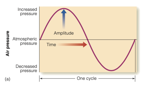 occurs when changes in air pressure occur in a pattern described by a mathematical function called a sine wave