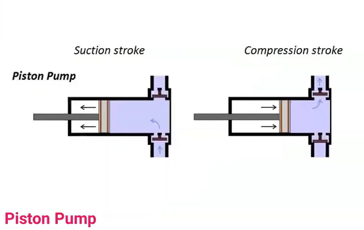 <p>Piston pump</p>