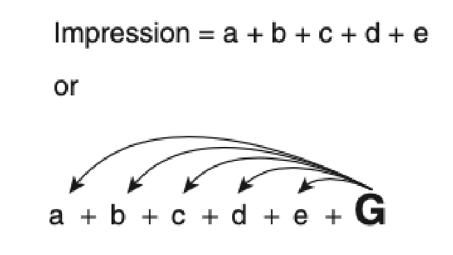 <p>algebraic model (Asch’s person perception)</p>