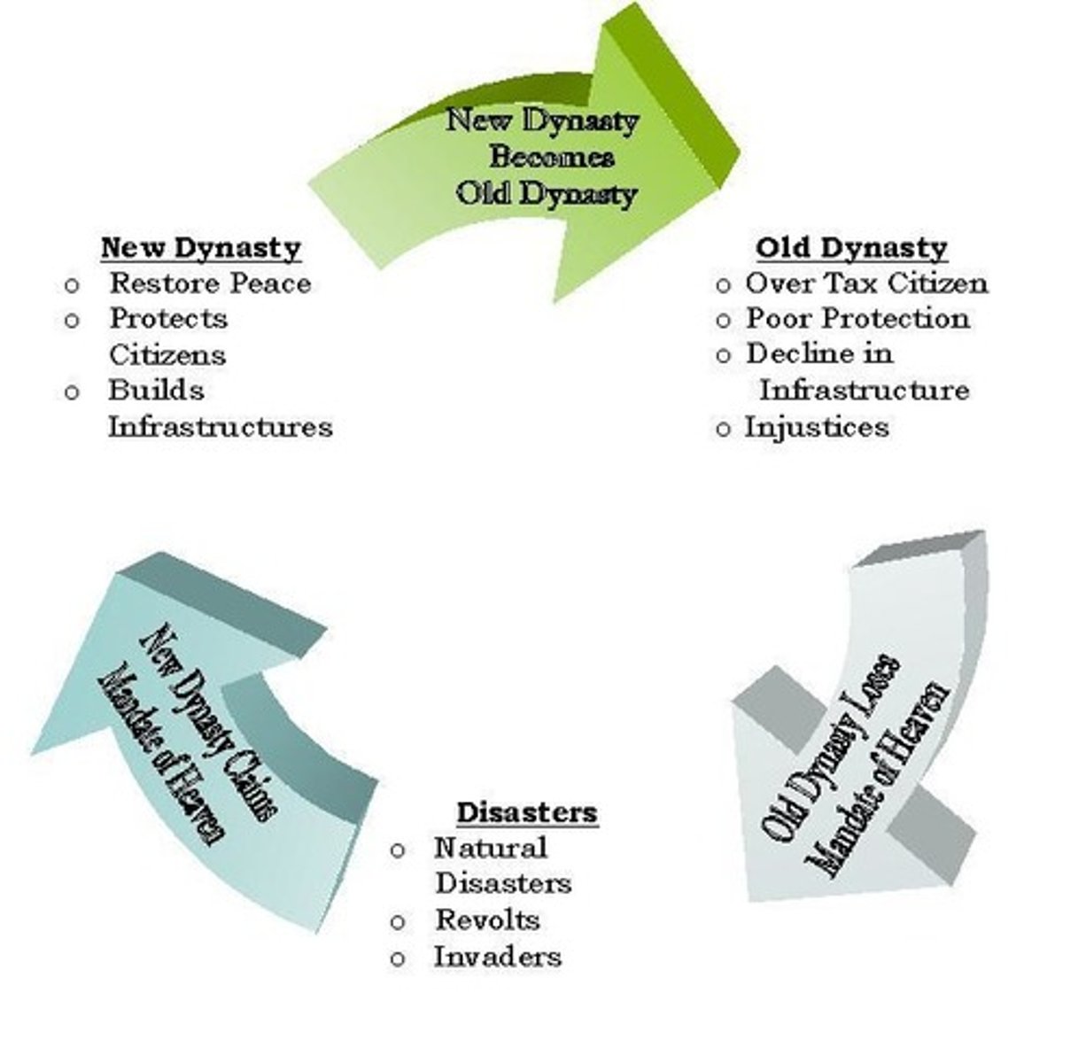 <p>Rise and fall of Chinese dynasties according to the Mandate of Heaven</p>