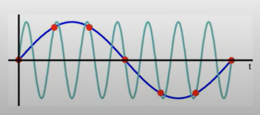 <p>In discrete-time systems, two sinusoidal signals with angular frequencies differing by multiples of $$ 2\pi $$ are identical. Therefore, the digital angular frequency $$ \omega_d $$ lies in the range:</p><p>$$ -\pi \leq \omega_d \leq \pi. $$</p><p>Similarly, the digital frequency $$ f_d $$ is unique within the range:</p><p>$$ -\frac{1}{2} \leq f_d \leq \frac{1}{2}. $$<strong> </strong></p><p>If you sample above this frequency, the resulting sampled waves will be copies of waves sampled at lower frequencies.</p>