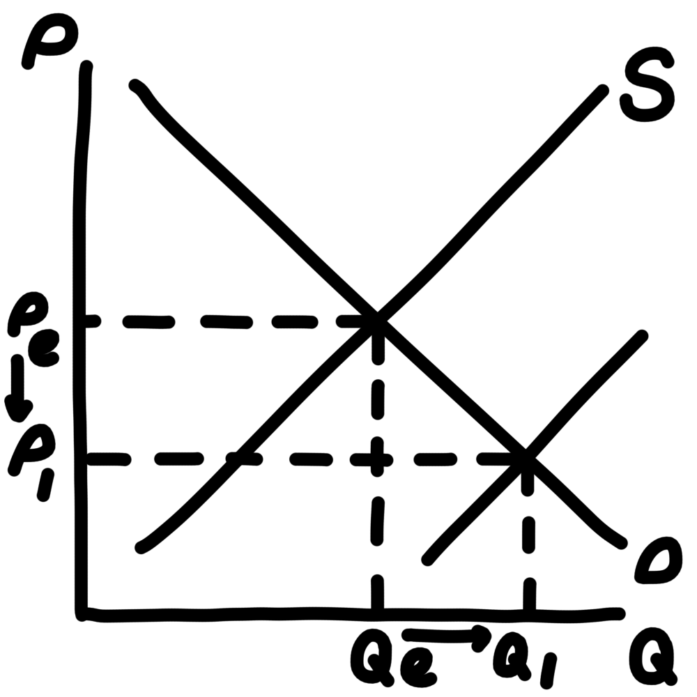 <ul><li><p>supply</p></li><li><p>by decreasing prices</p></li><li><p>equilibrium price decreases + equilibrium quantity increases</p></li></ul><p></p>