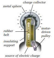 <ul><li><p>device used to generate high voltage static electricity by transferring electrons from a moving belt to a large metal sphere through friction</p></li></ul>