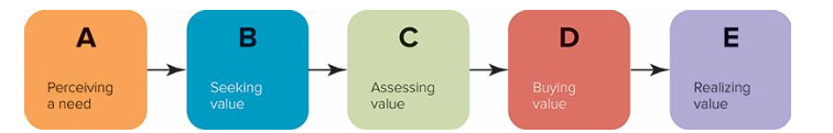 <p>In Figure 5-1, D represents which stage of the consumer purchase decision process? </p><p>a.) financial transaction </p><p>b.) purchase decision </p><p>c.) alternative evaluation </p><p>d.) information search </p><p>e.) postpurchase behavior</p>