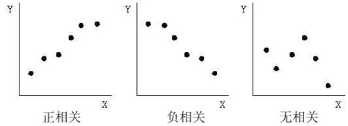 <p>paired X and Y scores for each subject are plotted as single points on a graph</p>