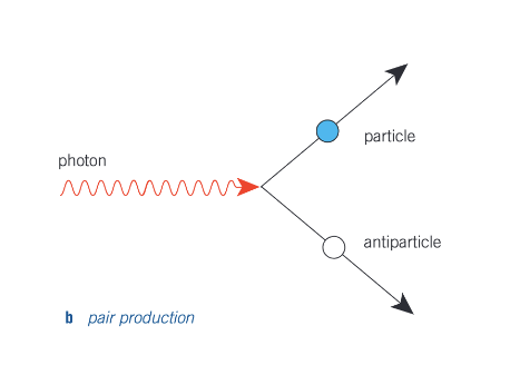 <ol><li><p>A photon creates a particle and a corresponding antiparticle, and vanishes in the process.</p></li><li><p>Minimum energy of each photon produced, <em>hf</em><sub>min</sub> = 2E<sub>0</sub></p></li></ol><p></p>